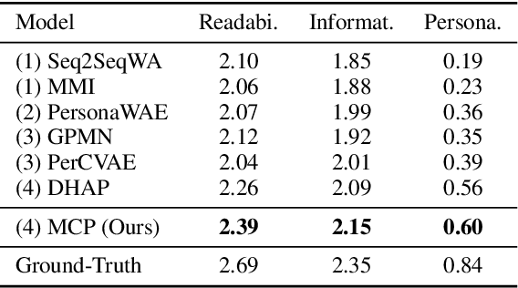 Figure 3 for MCP: Self-supervised Pre-training for Personalized Chatbots with Multi-level Contrastive Sampling
