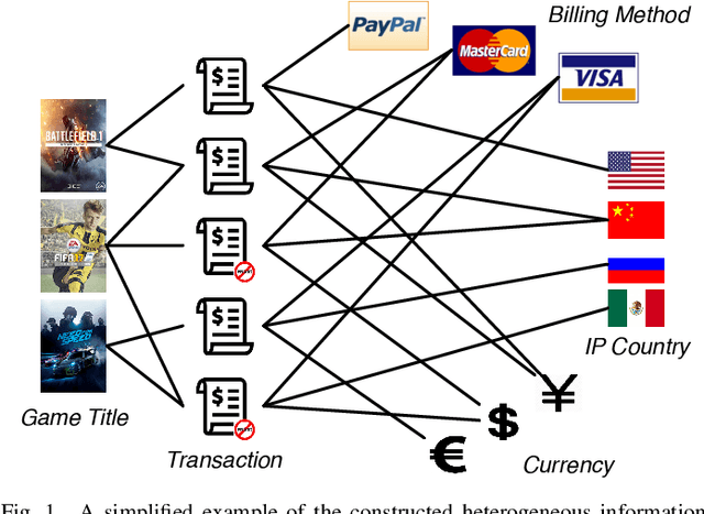 Figure 1 for HitFraud: A Broad Learning Approach for Collective Fraud Detection in Heterogeneous Information Networks
