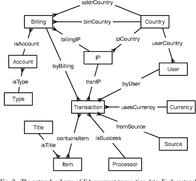 Figure 2 for HitFraud: A Broad Learning Approach for Collective Fraud Detection in Heterogeneous Information Networks