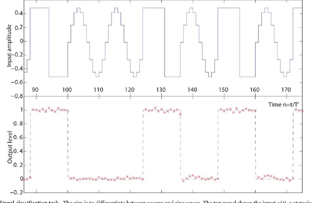 Figure 3 for Optoelectronic Reservoir Computing
