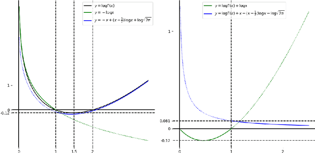 Figure 2 for A conjugate prior for the Dirichlet distribution
