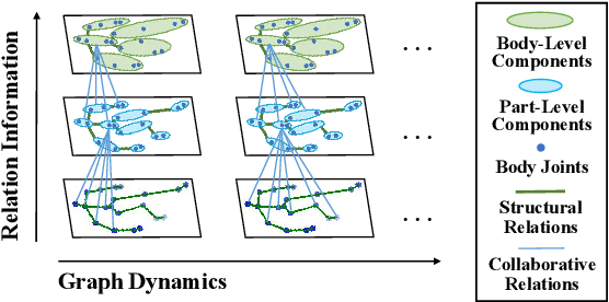 Figure 1 for Multi-Level Graph Encoding with Structural-Collaborative Relation Learning for Skeleton-Based Person Re-Identification