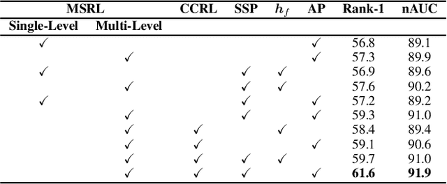 Figure 4 for Multi-Level Graph Encoding with Structural-Collaborative Relation Learning for Skeleton-Based Person Re-Identification