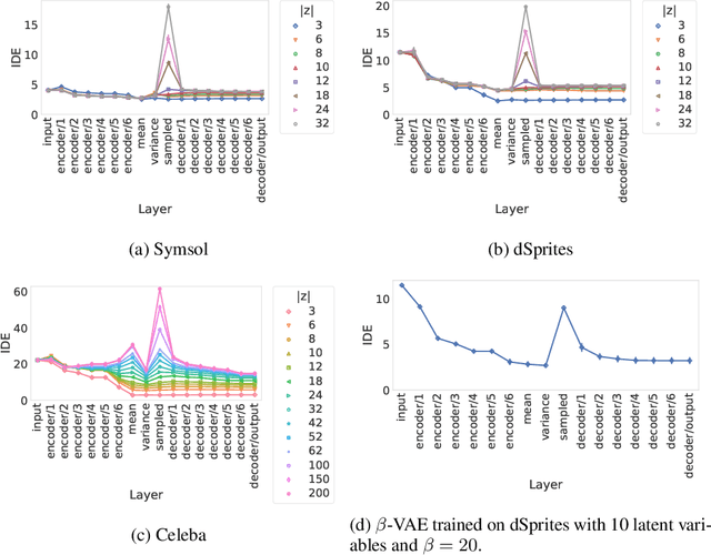 Figure 3 for FONDUE: an algorithm to find the optimal dimensionality of the latent representations of variational autoencoders