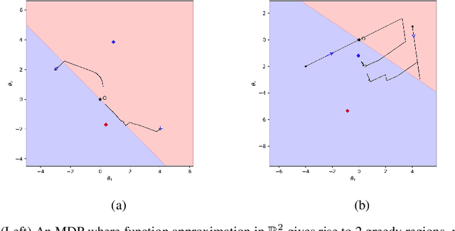 Figure 2 for Approximate Q-learning and SARSA under the $ε$-greedy Policy: a Differential Inclusion Analysis