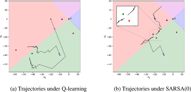 Figure 3 for Approximate Q-learning and SARSA under the $ε$-greedy Policy: a Differential Inclusion Analysis