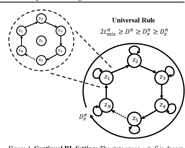 Figure 1 for Continual Learning In Environments With Polynomial Mixing Times