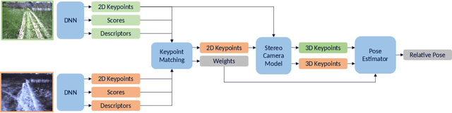 Figure 2 for Keeping an Eye on Things: Deep Learned Features for Long-Term Visual Localization