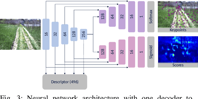 Figure 3 for Keeping an Eye on Things: Deep Learned Features for Long-Term Visual Localization