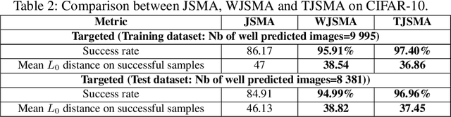 Figure 3 for Probabilistic Jacobian-based Saliency Maps Attacks