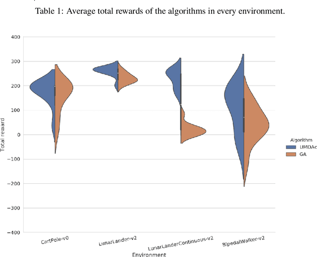 Figure 2 for Evolving Neural Networks in Reinforcement Learning by means of UMDAc