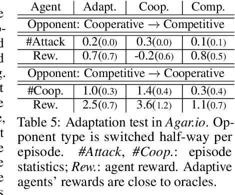 Figure 4 for Discovering Diverse Multi-Agent Strategic Behavior via Reward Randomization