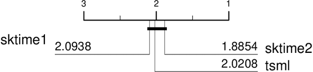Figure 3 for A tale of two toolkits, report the first: benchmarking time series classification algorithms for correctness and efficiency