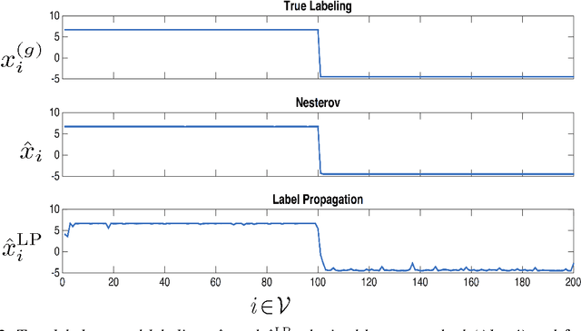 Figure 3 for Scalable Semi-Supervised Learning over Networks using Nonsmooth Convex Optimization