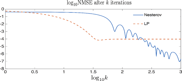 Figure 4 for Scalable Semi-Supervised Learning over Networks using Nonsmooth Convex Optimization
