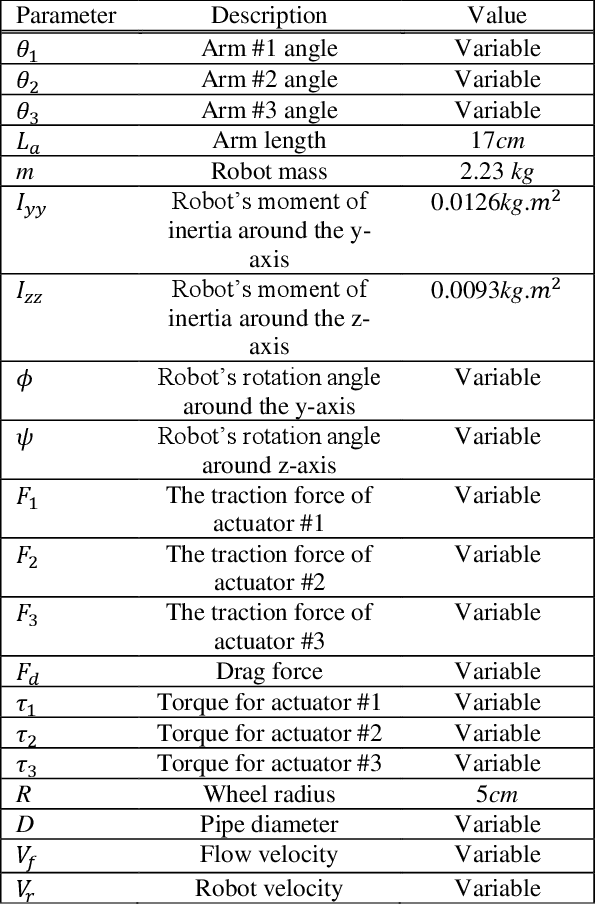 Figure 2 for An LQR-assisted Control Algorithm for an Under-actuated In-pipe Robot in Water Distribution Systems
