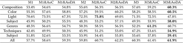 Figure 4 for Aesthetic Visual Question Answering of Photographs