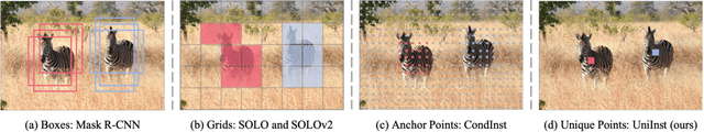 Figure 1 for UniInst: Unique Representation for End-to-End Instance Segmentation