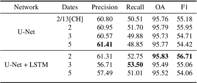 Figure 3 for Detecting Urban Changes with Recurrent Neural Networks from Multitemporal Sentinel-2 Data