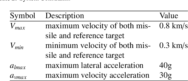 Figure 4 for Formation control with connectivity assurance for missile swarm: a natural co-evolutionary strategy approach