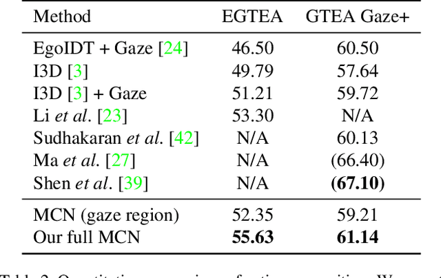 Figure 4 for Mutual Context Network for Jointly Estimating Egocentric Gaze and Actions