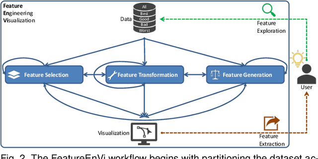 Figure 2 for FeatureEnVi: Visual Analytics for Feature Engineering Using Stepwise Selection and Semi-Automatic Extraction Approaches