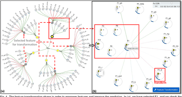 Figure 4 for FeatureEnVi: Visual Analytics for Feature Engineering Using Stepwise Selection and Semi-Automatic Extraction Approaches