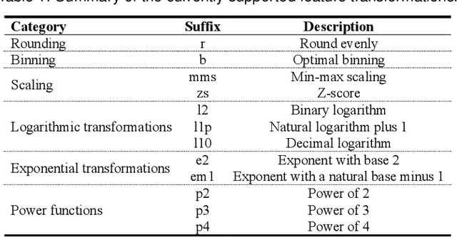 Figure 1 for FeatureEnVi: Visual Analytics for Feature Engineering Using Stepwise Selection and Semi-Automatic Extraction Approaches