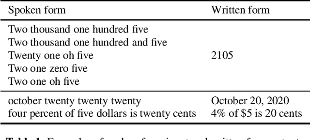 Figure 1 for Neural Inverse Text Normalization