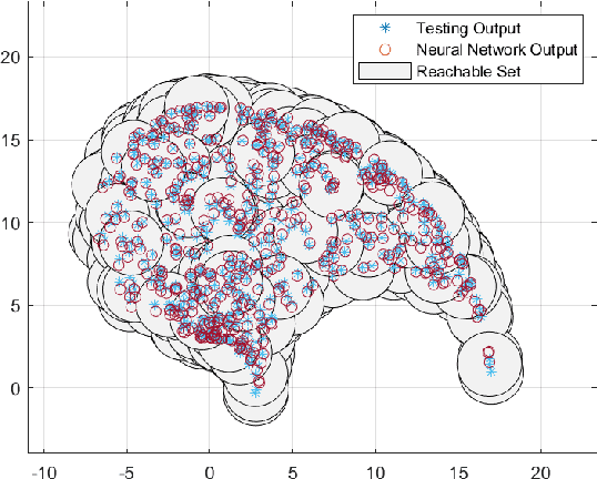 Figure 3 for Robust Optimization Framework for Training Shallow Neural Networks Using Reachability Method