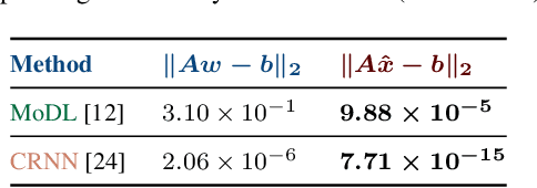 Figure 2 for Overcoming Measurement Inconsistency in Deep Learning for Linear Inverse Problems: Applications in Medical Imaging