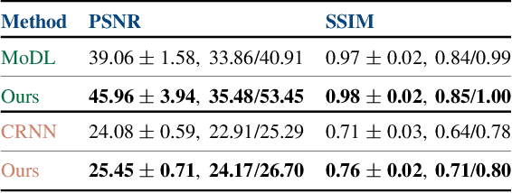 Figure 4 for Overcoming Measurement Inconsistency in Deep Learning for Linear Inverse Problems: Applications in Medical Imaging