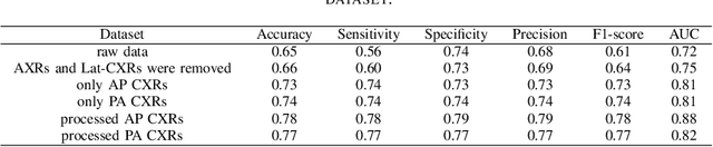 Figure 4 for Optimising Chest X-Rays for Image Analysis by Identifying and Removing Confounding Factors