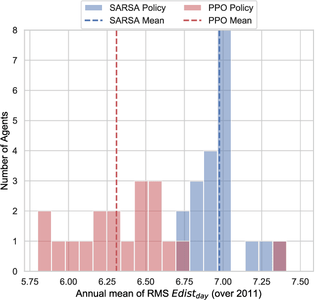 Figure 2 for Autonomous Management of Energy-Harvesting IoT Nodes Using Deep Reinforcement Learning