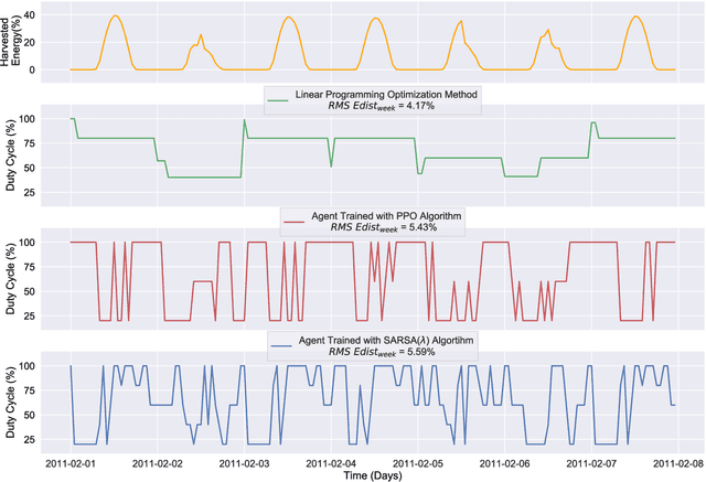 Figure 3 for Autonomous Management of Energy-Harvesting IoT Nodes Using Deep Reinforcement Learning