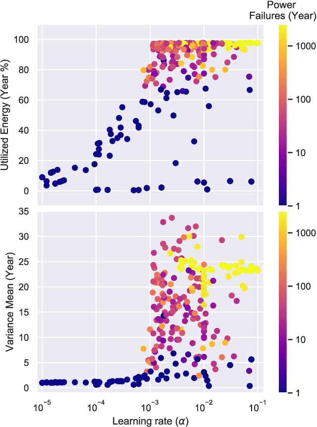 Figure 4 for Autonomous Management of Energy-Harvesting IoT Nodes Using Deep Reinforcement Learning