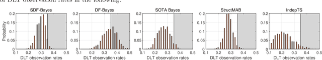 Figure 4 for SDF-Bayes: Cautious Optimism in Safe Dose-Finding Clinical Trials with Drug Combinations and Heterogeneous Patient Groups