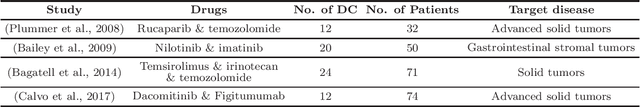 Figure 1 for SDF-Bayes: Cautious Optimism in Safe Dose-Finding Clinical Trials with Drug Combinations and Heterogeneous Patient Groups