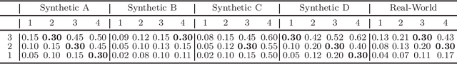 Figure 3 for SDF-Bayes: Cautious Optimism in Safe Dose-Finding Clinical Trials with Drug Combinations and Heterogeneous Patient Groups