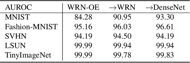 Figure 3 for Soft Labeling Affects Out-of-Distribution Detection of Deep Neural Networks