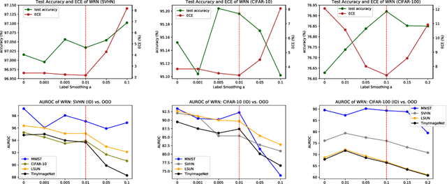 Figure 2 for Soft Labeling Affects Out-of-Distribution Detection of Deep Neural Networks