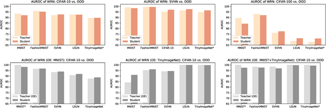 Figure 4 for Soft Labeling Affects Out-of-Distribution Detection of Deep Neural Networks