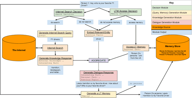 Figure 3 for BlenderBot 3: a deployed conversational agent that continually learns to responsibly engage