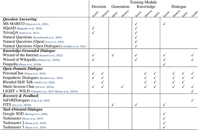Figure 4 for BlenderBot 3: a deployed conversational agent that continually learns to responsibly engage