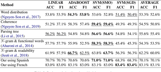 Figure 4 for Detecting Machine-Translated Text using Back Translation