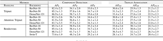 Figure 4 for Why Deep Surgical Models Fail?: Revisiting Surgical Action Triplet Recognition through the Lens of Robustness