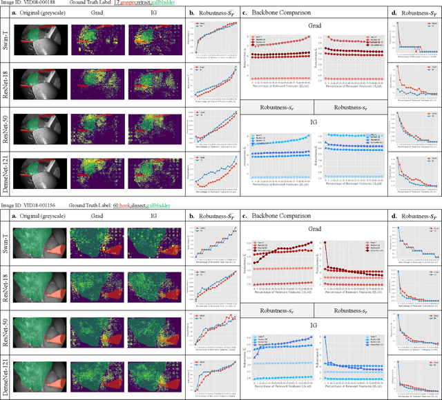 Figure 3 for Why Deep Surgical Models Fail?: Revisiting Surgical Action Triplet Recognition through the Lens of Robustness