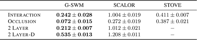 Figure 4 for Improving Generative Imagination in Object-Centric World Models