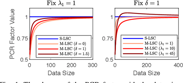 Figure 1 for Asymptotic performance of regularized multi-task learning