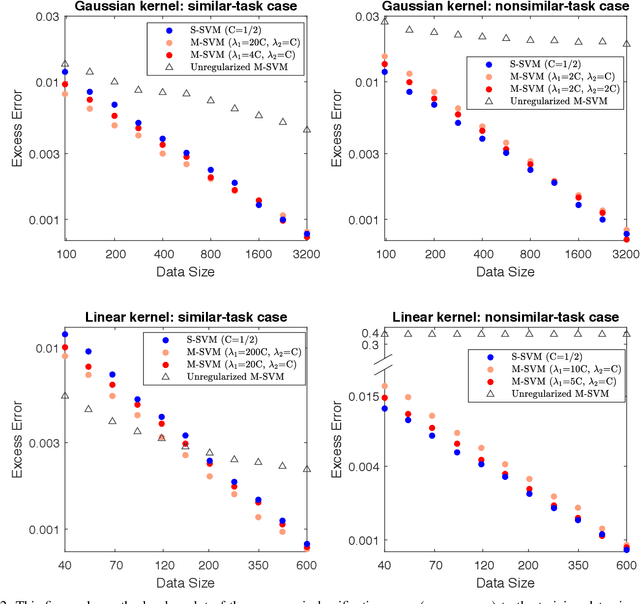 Figure 2 for Asymptotic performance of regularized multi-task learning